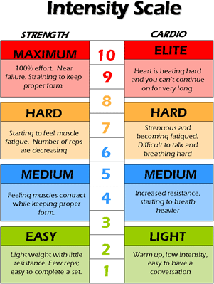 Intensity Scale Chart